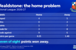 Wealdstone: home 4 games, 1 point, goals 3–9, 0.25 points per game; away 5 games, 7 points, goals 8–6, 1.40 points per game.