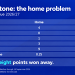 Wealdstone: home 4 games, 1 point, goals 3–9, 0.25 points per game; away 5 games, 7 points, goals 8–6, 1.40 points per game.