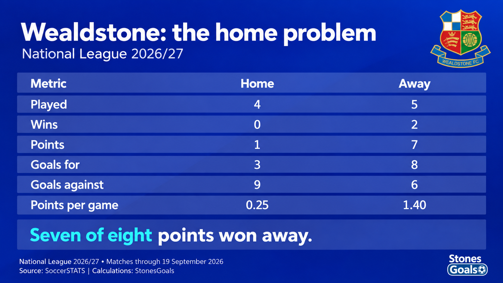 Wealdstone: home 4 games, 1 point, goals 3–9, 0.25 points per game; away 5 games, 7 points, goals 8–6, 1.40 points per game.