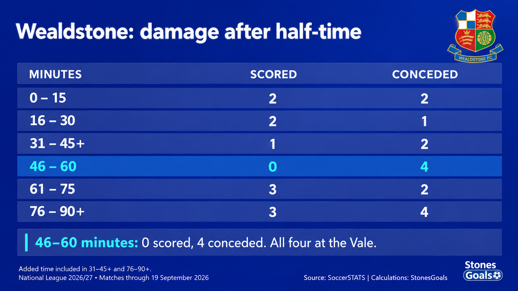 Wealdstone goals for/against by segment: 0–15 2/2; 16–30 2/1; 31–45 plus added time 1/2; 46–60 0/4; 61–75 3/2; 76–90 plus added time 3/4.