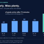 League goals by segment: 0–15 32; 16–30 42; 31–45 plus added time 54; 46–60 55; 61–75 53; 76–90 plus added time 89. Total 325 goals in 108 matches.