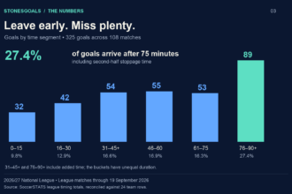 League goals by segment: 0–15 32; 16–30 42; 31–45 plus added time 54; 46–60 55; 61–75 53; 76–90 plus added time 89. Total 325 goals in 108 matches.