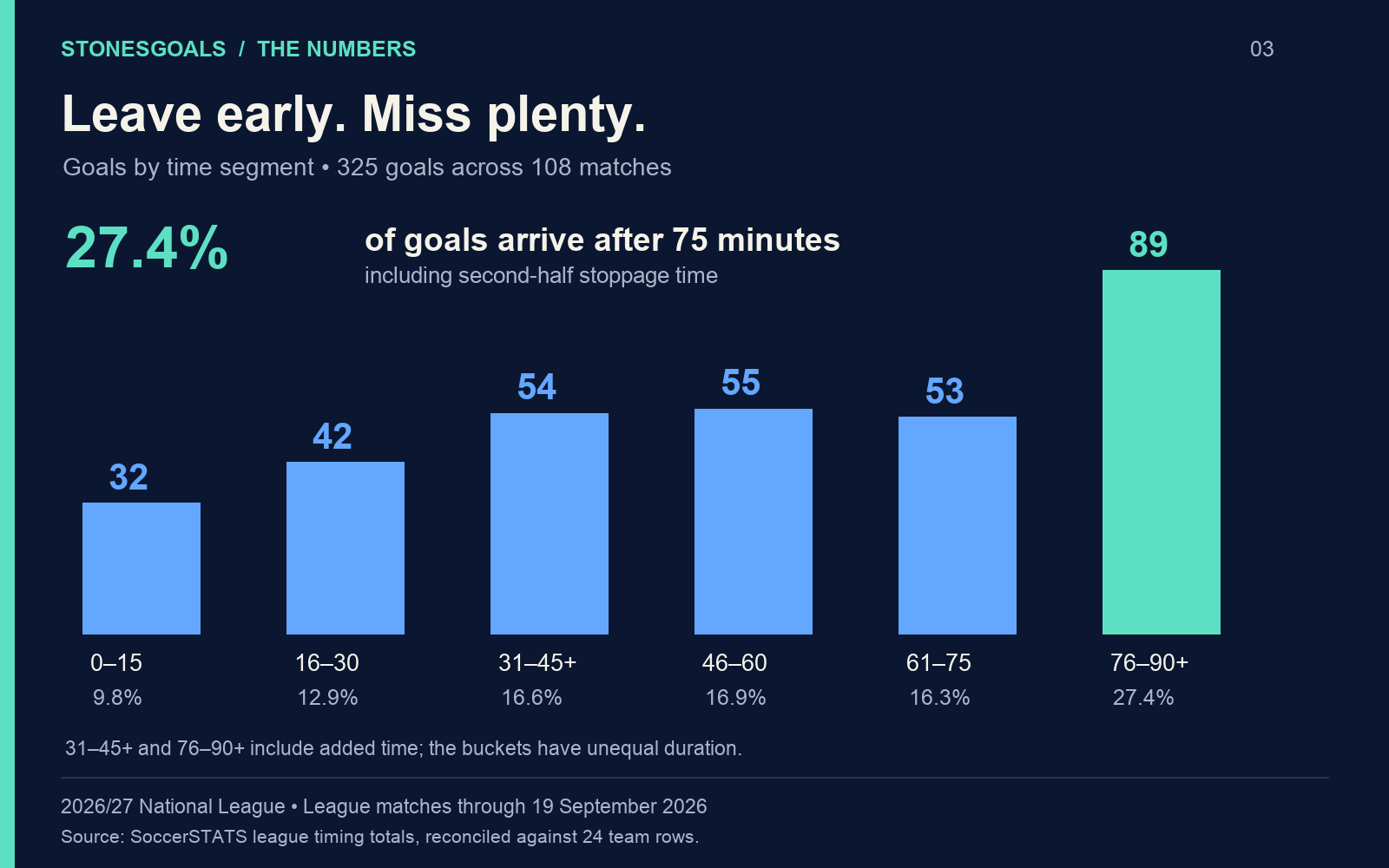 League goals by segment: 0–15 32; 16–30 42; 31–45 plus added time 54; 46–60 55; 61–75 53; 76–90 plus added time 89. Total 325 goals in 108 matches.