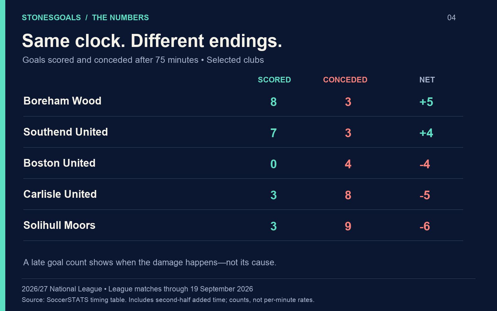 After 75 minutes: Boreham Wood 8 scored, 3 conceded; Southend 7/3; Boston 0/4; Carlisle 3/8; Solihull 3/9. Selected clubs, including added time.