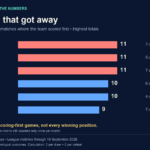 Points dropped after scoring first: Boston 11 from 7 opening goals; Solihull 11 from 5; Worthing 11 from 7; Carlisle 10 from 6; Tamworth 10 from 4; Yeovil 9 from 7.
