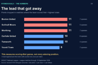 Points dropped after scoring first: Boston 11 from 7 opening goals; Solihull 11 from 5; Worthing 11 from 7; Carlisle 10 from 6; Tamworth 10 from 4; Yeovil 9 from 7.