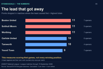 Points dropped after scoring first: Boston 11 from 7 opening goals; Solihull 11 from 5; Worthing 11 from 7; Carlisle 10 from 6; Tamworth 10 from 4; Yeovil 9 from 7.