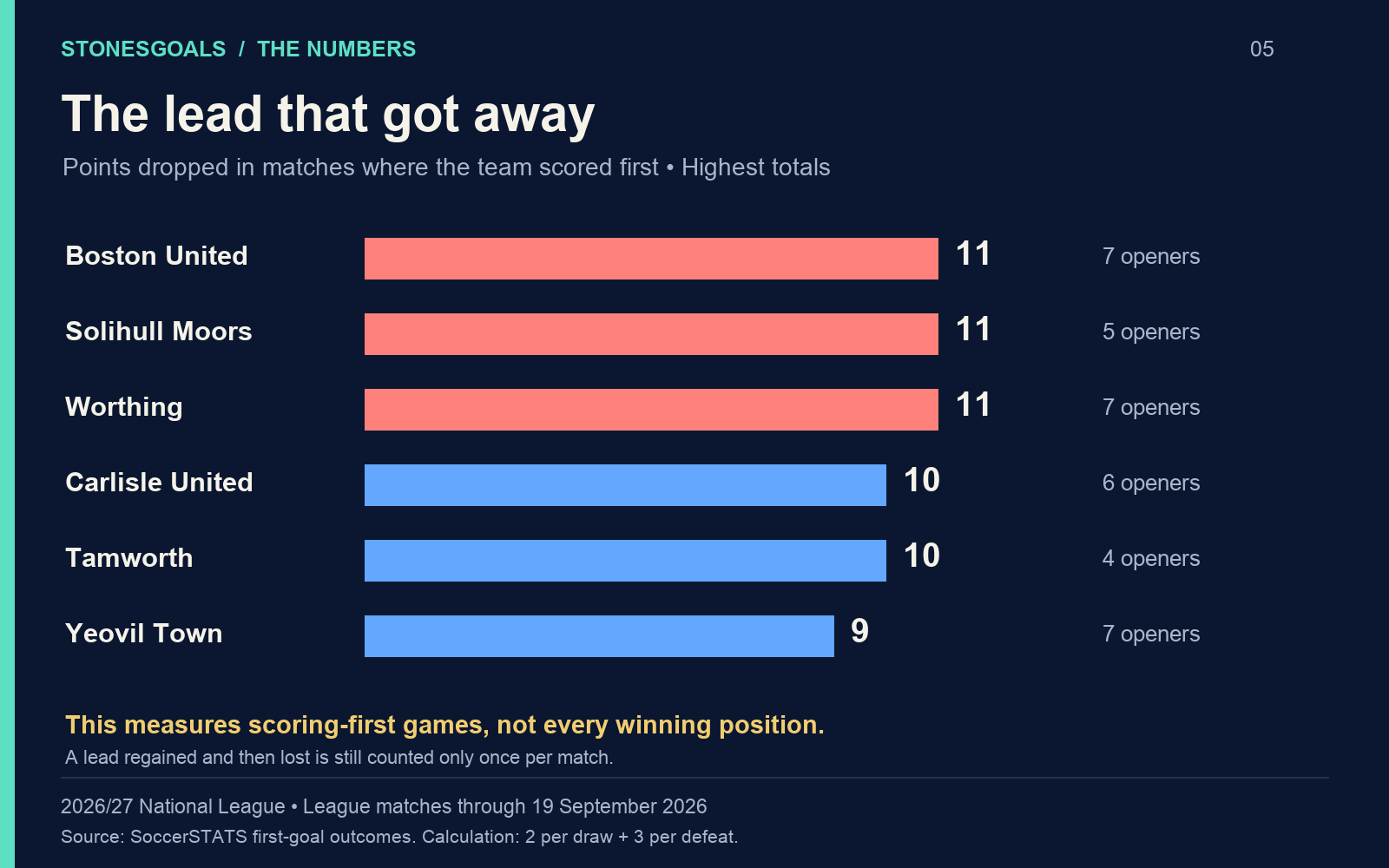 Points dropped after scoring first: Boston 11 from 7 opening goals; Solihull 11 from 5; Worthing 11 from 7; Carlisle 10 from 6; Tamworth 10 from 4; Yeovil 9 from 7.