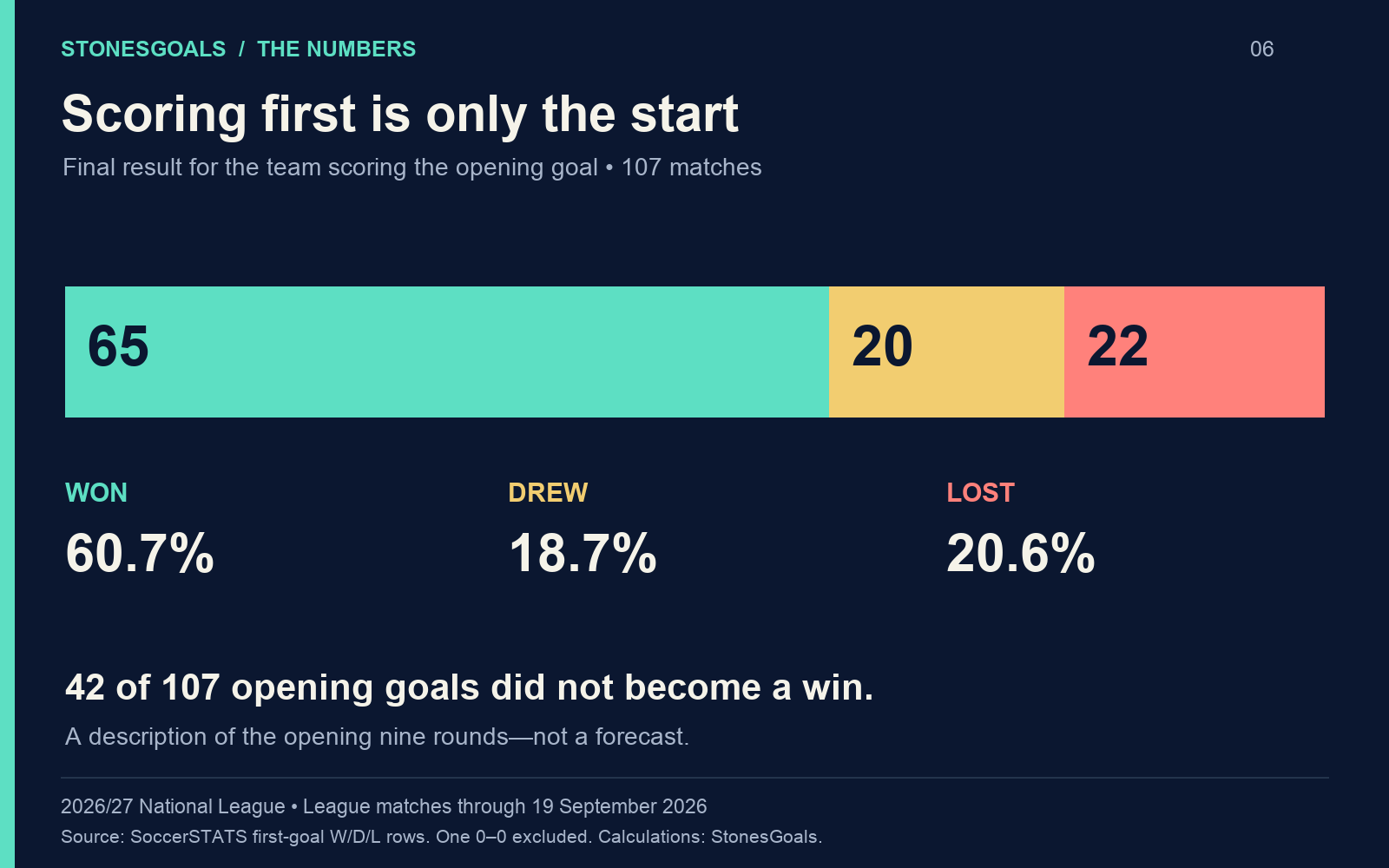 Of 107 matches with an opening goal, the team scoring first won 65, drew 20 and lost 22: 60.7%, 18.7% and 20.6%. One goalless match excluded.